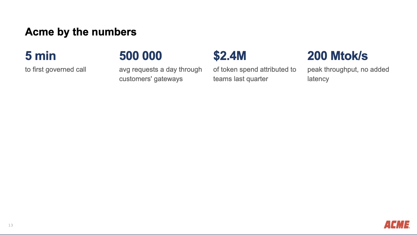 The same four figures in the corporate template: Arial, dark blue, hung from the top of the page